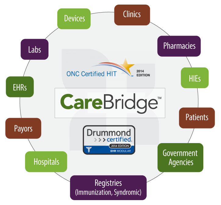 : eMedApps CareBridge Healthcare Interface Engine Solutions