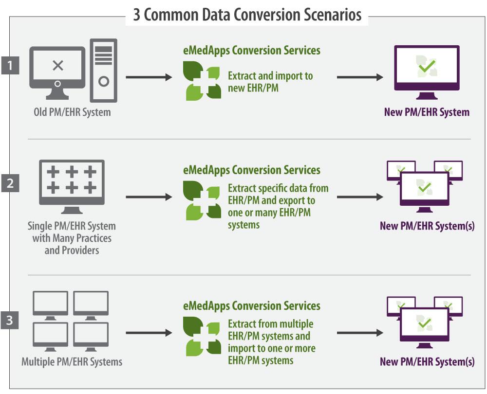 EHR Data Conversion Solutions 