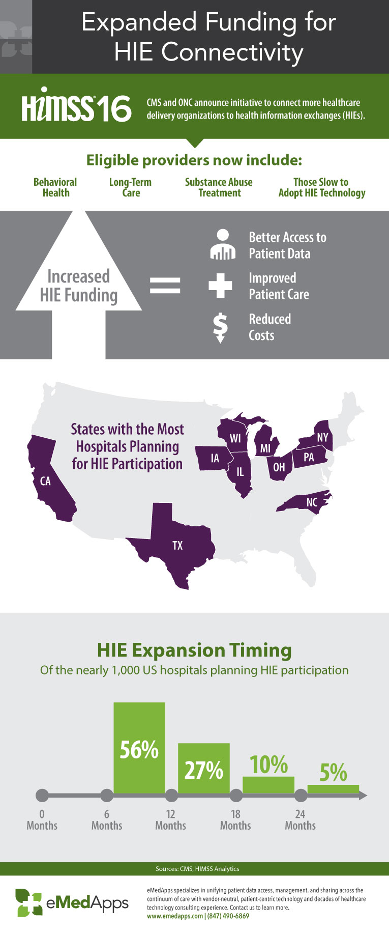 Expanded Funding for Health Information Exchange HIE Connectivity Infographic 
