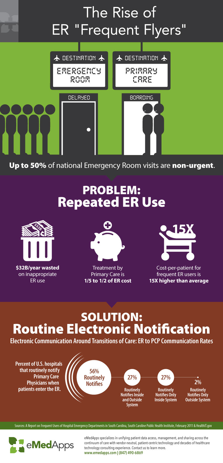 Rise of ER Frequent Flyers Infographic