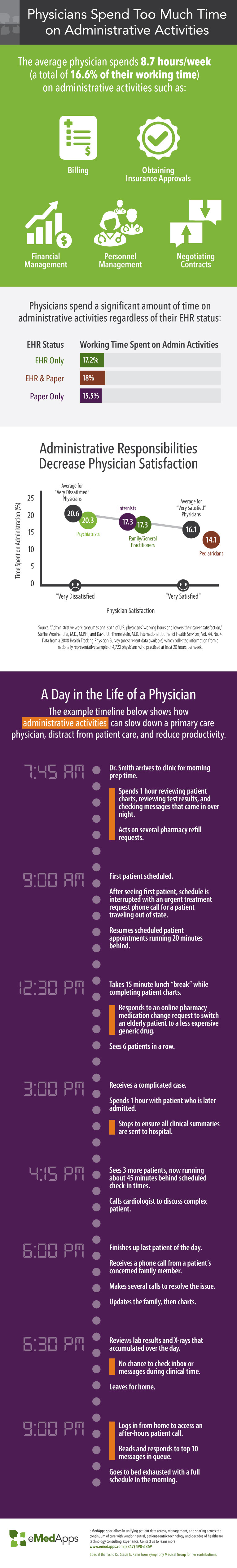 Physicians Spend Too Much Time on Administrative Activities