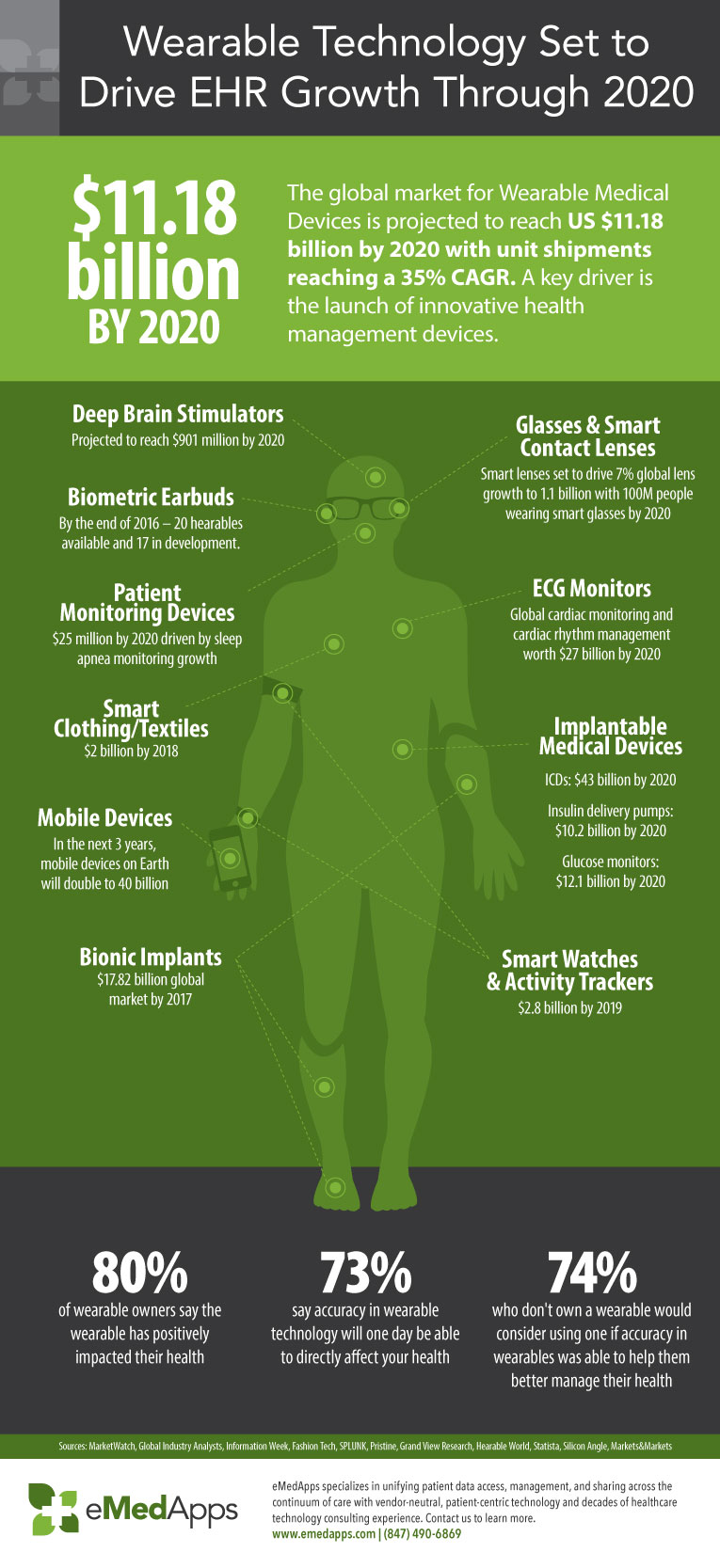 Wearable Tech and EHR Growth Infographic