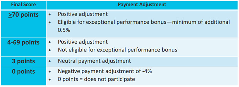 payment adjustment table
